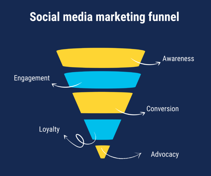 Understanding the Brand Funnel: A Quick Guide